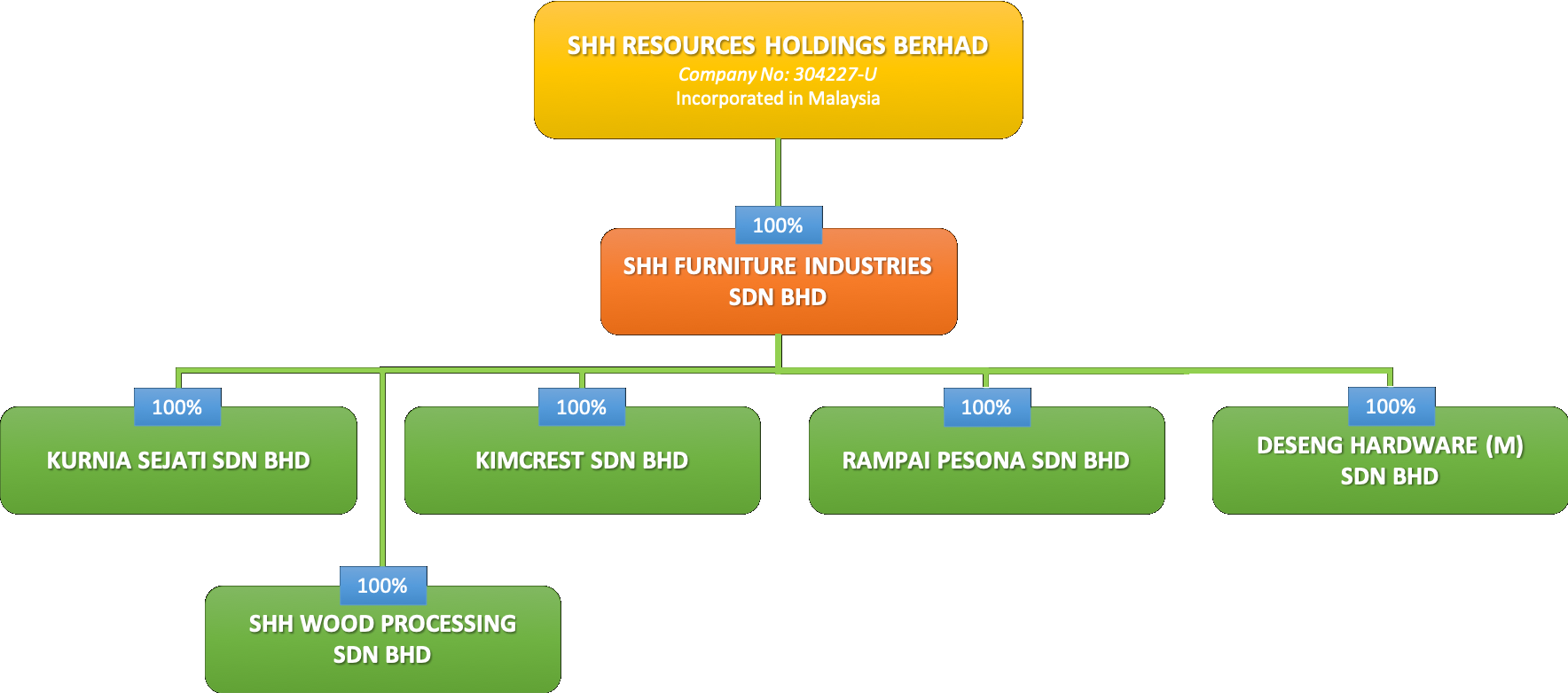 Group Structure